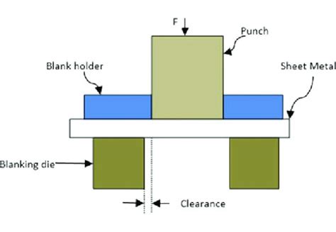 blanking process sheet metal|punching and blanking diagram.